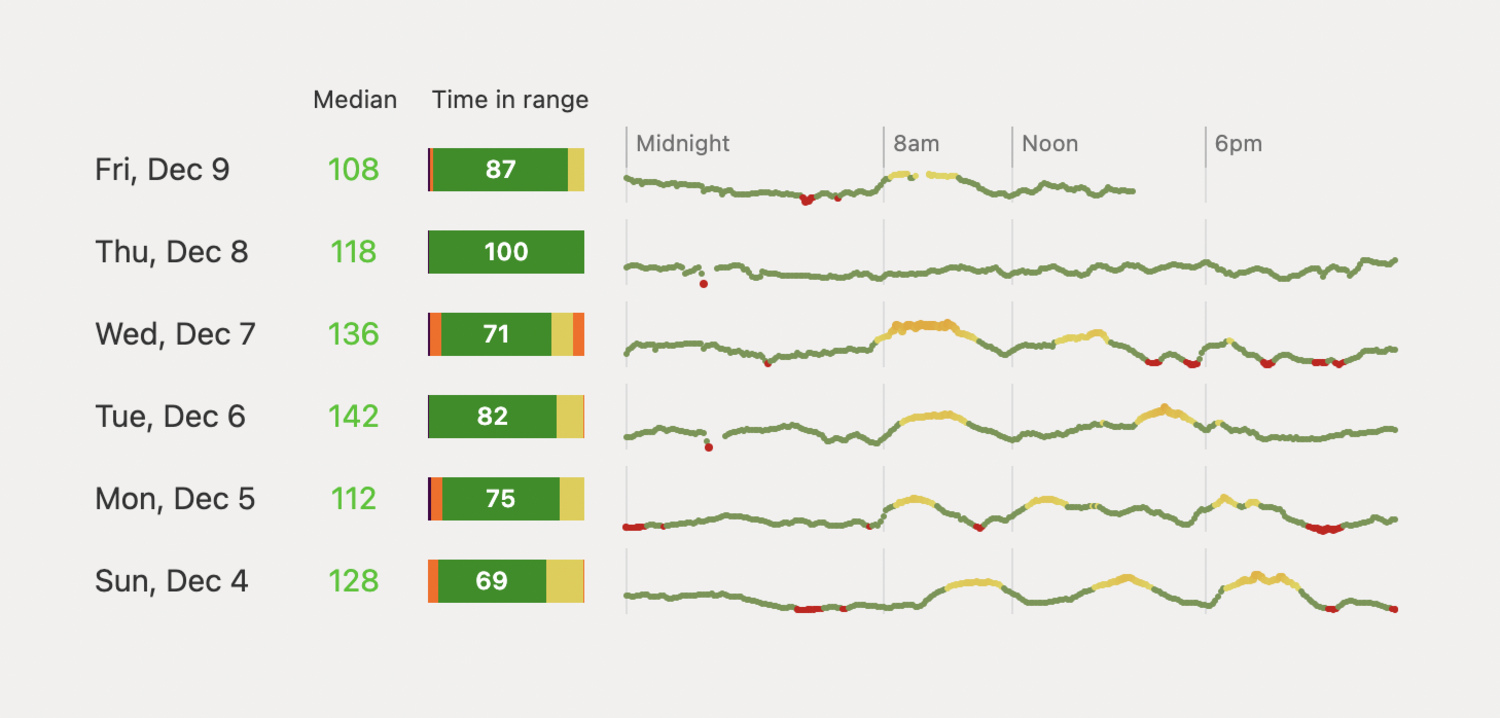 A screenshot of diabetes data in Saltie