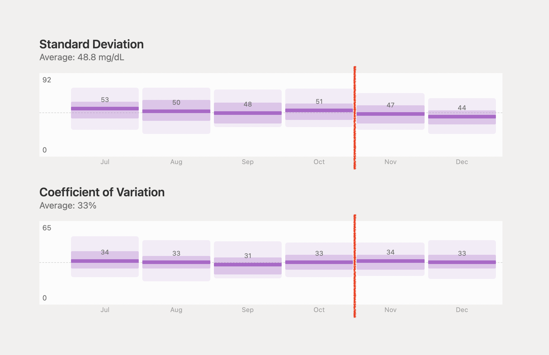 A screenshot of diabetes data in Saltie