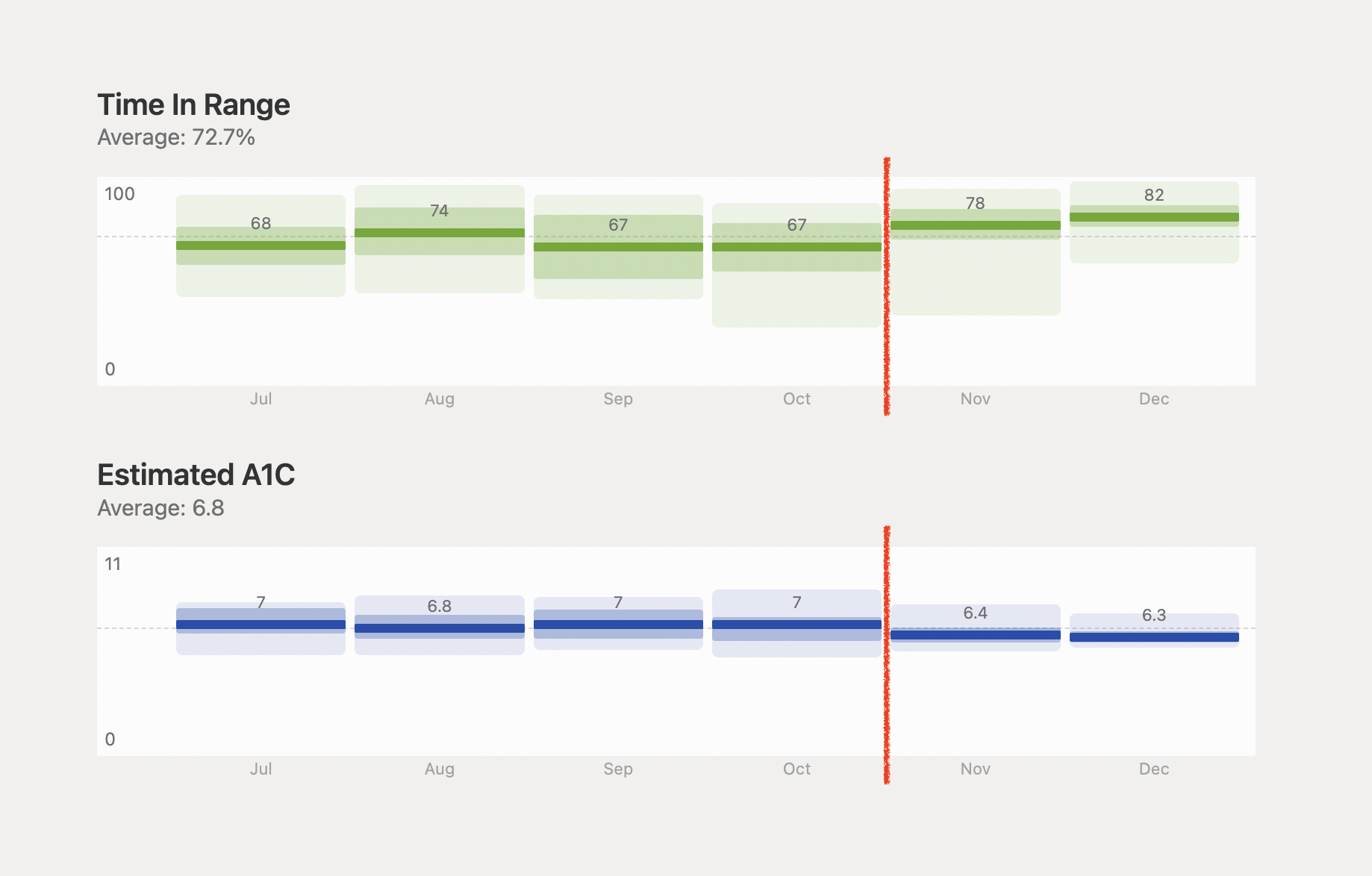 A screenshot of diabetes data in Saltie